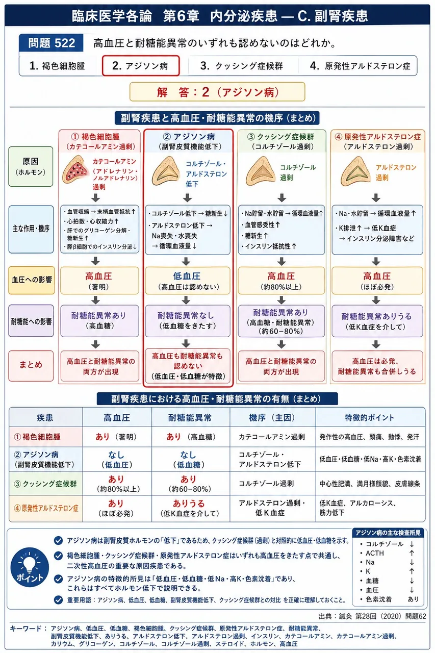 鍼灸 第28回(2020) 問題62｜高血圧と耐糖能異常のいずれも認めないのはどれか。 解説図