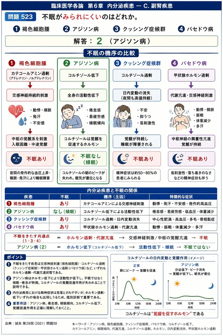 鍼灸 第29回(2021) 問題58｜不眠がみられにくいのはどれか。 解説図