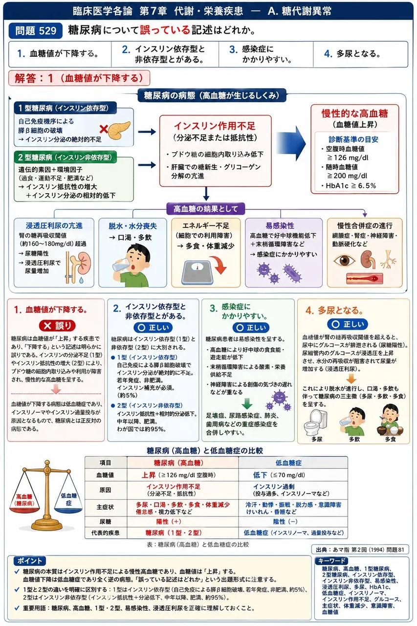 あマ指 第2回(1994) 問題81｜糖尿病について誤っている記述はどれか。 解説図