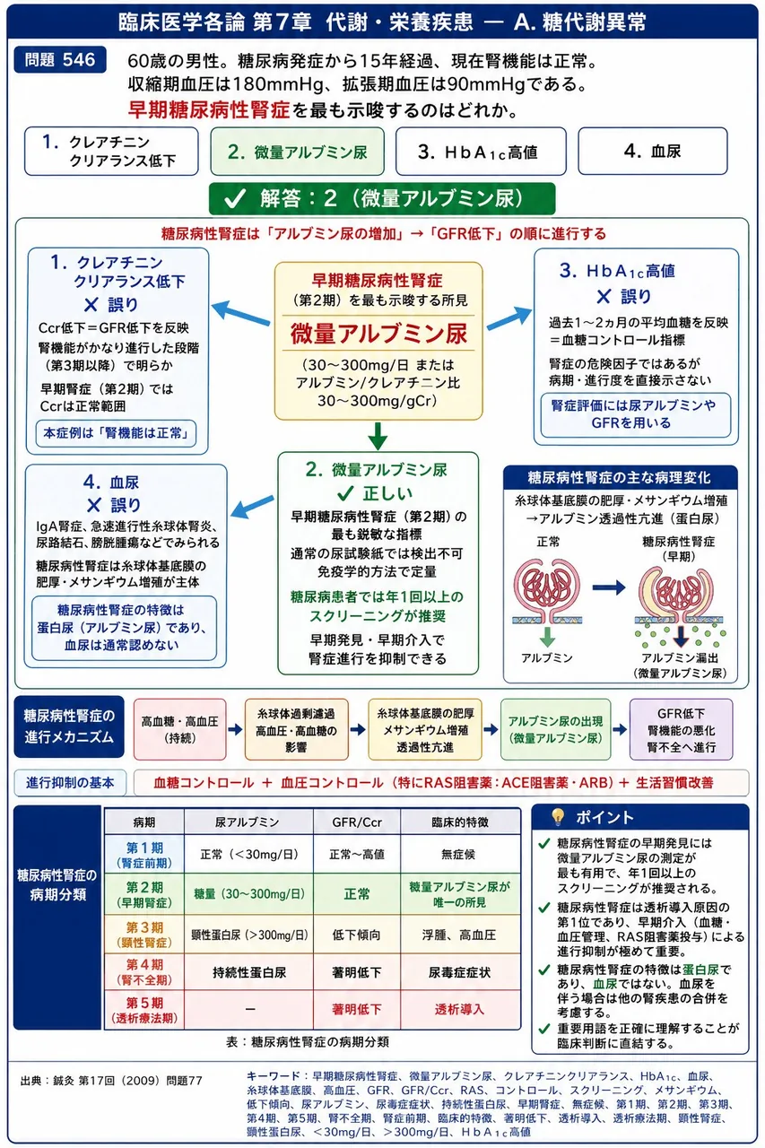 鍼灸 第17回(2009) 問題77｜「60歳の男性。糖尿病発症から15年経過、現在腎機能は正常。収縮期血圧は180mmHg、拡張期血圧は90mmHgである。」早期糖尿病性腎症を最も示唆するのはどれか。 解説図