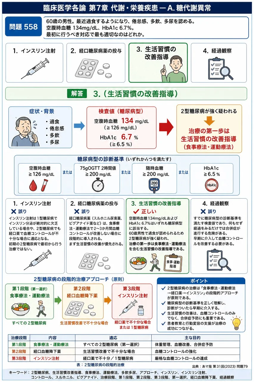 あマ指 第31回(2023) 問題79｜「60歳の男性。最近過食するようになり、倦怠感、多飲、多尿を認める。空腹時血糖 134mg/dL、HbA1c 6.7％。」最初に行うべき対応で最も適切なのはどれか。 解説図