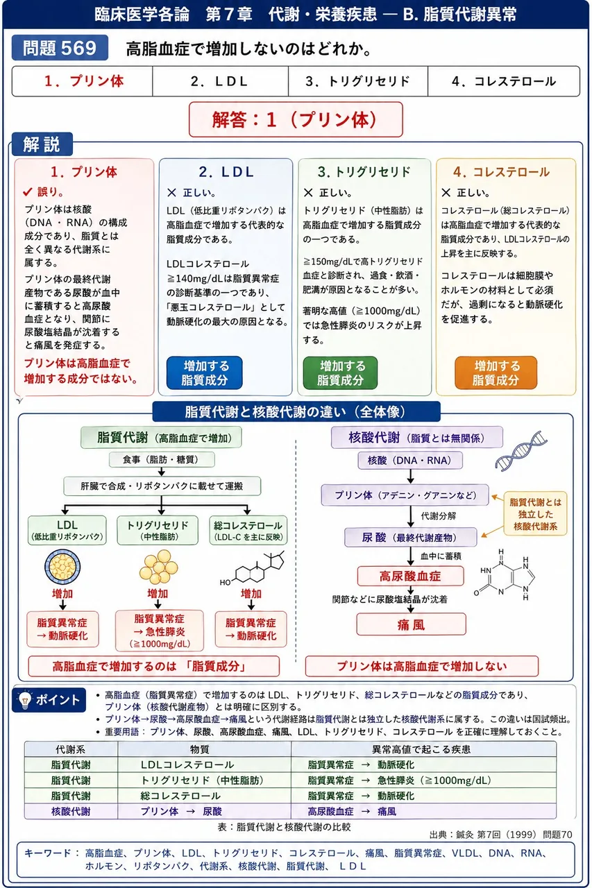 鍼灸 第7回(1999) 問題70｜高脂血症で増加しないのはどれか。 解説図