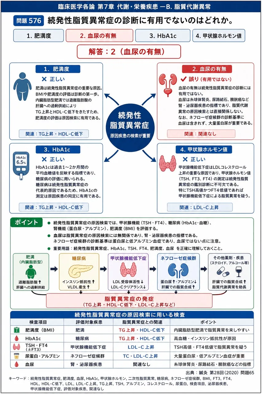鍼灸 第28回(2020) 問題65|続発性脂質異常症の診断に有用でないのはどれか。 解説図