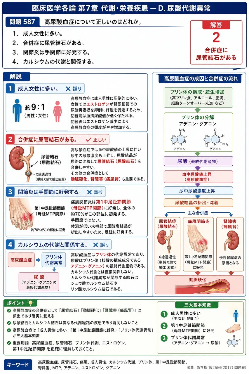 あマ指 第25回(2017) 問題69｜高尿酸血症について正しいのはどれか。 解説図