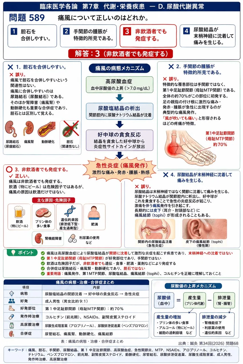 鍼灸 第34回(2026) 問題68｜痛風について正しいのはどれか。 解説図