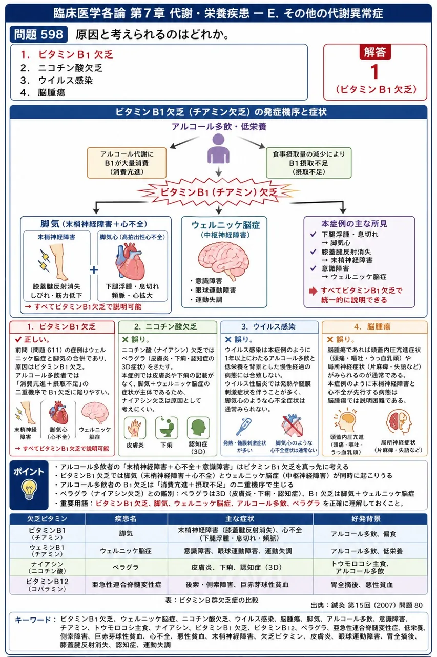 鍼灸 第15回(2007) 問題80｜「25歳の男性。1年前から飲酒量が増加し、食事回数は減少した。1か月前から下腿浮腫、息切れ、膝蓋腱反射の消失がみられ、今朝から意識消失もみられるようになった。」原因と考えられるのはどれか。 解説図