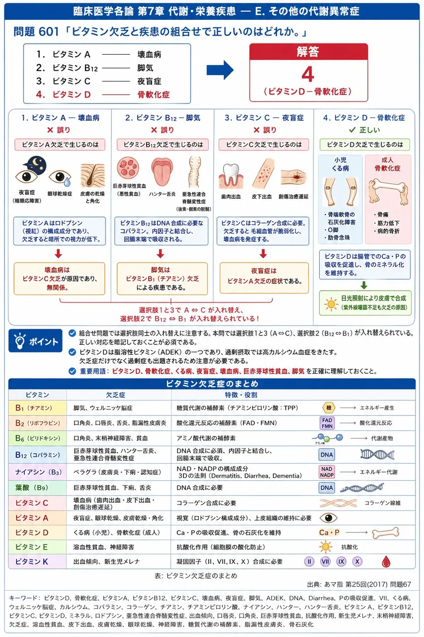 あマ指 第25回(2017) 問題67|ビタミン欠乏と疾患の組合せで正しいのはどれか。 解説図