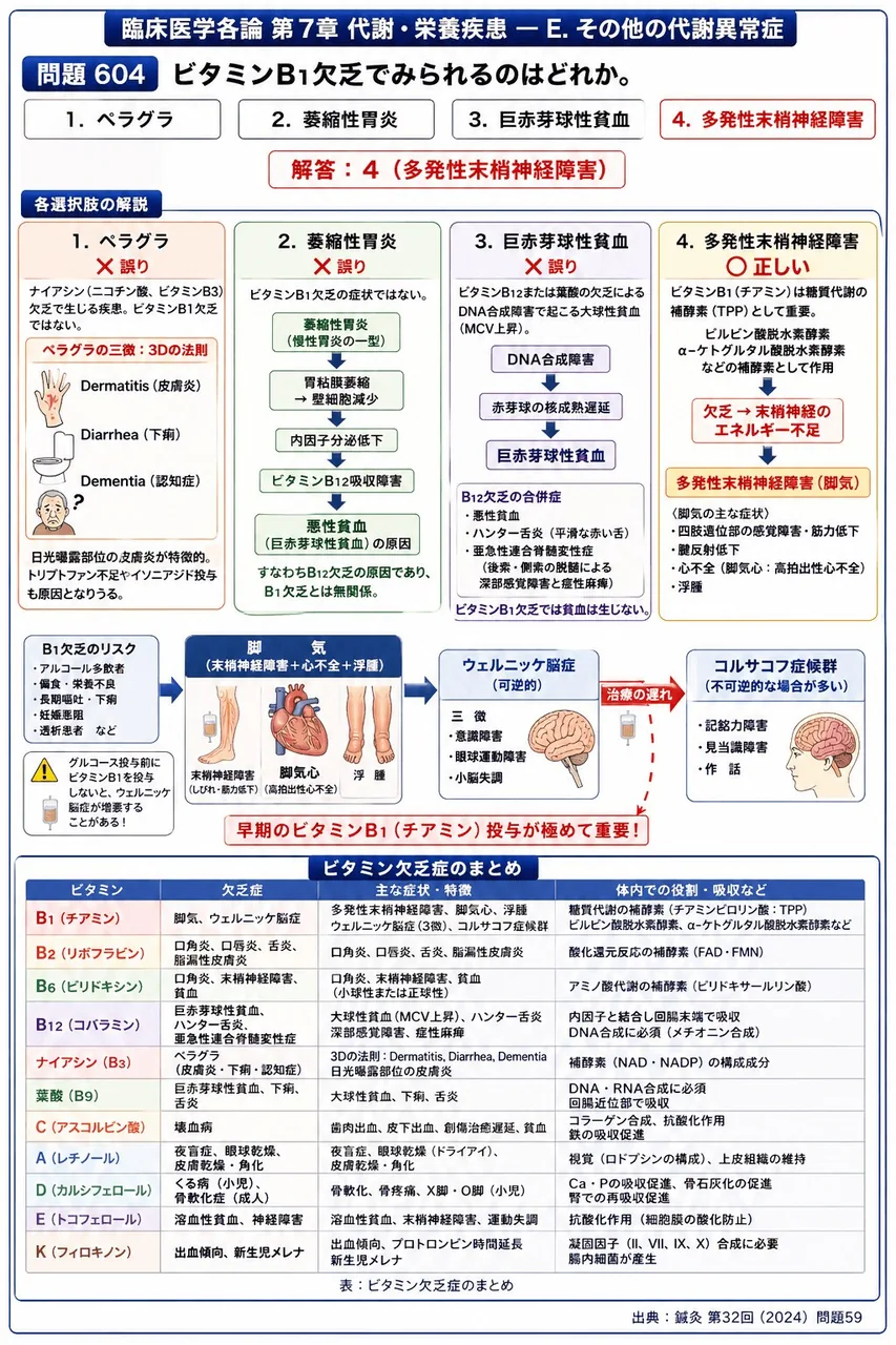 鍼灸 第32回(2024) 問題59|ビタミンB1欠乏でみられるのはどれか。 解説図