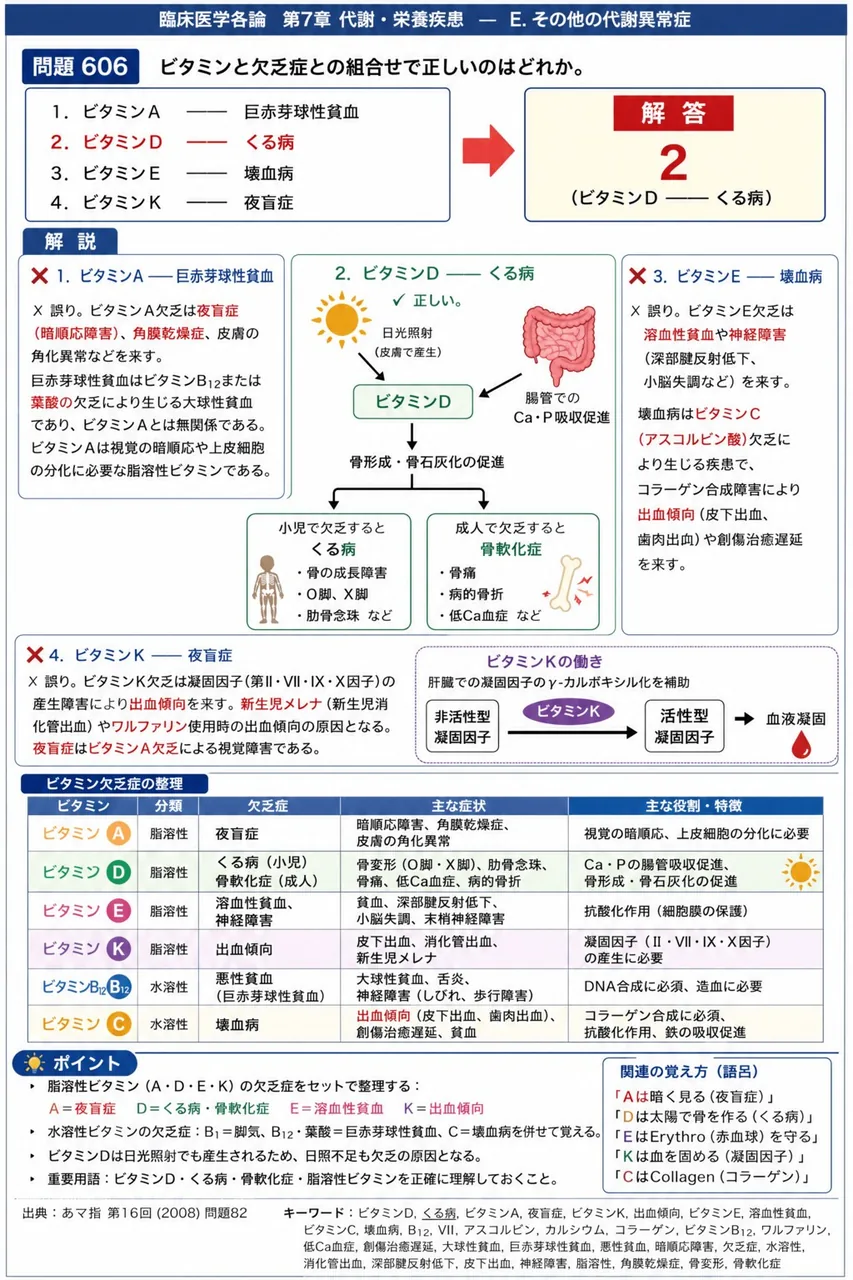 あマ指 第16回(2008) 問題82｜ビタミンと欠乏症との組合せで正しいのはどれか。 解説図