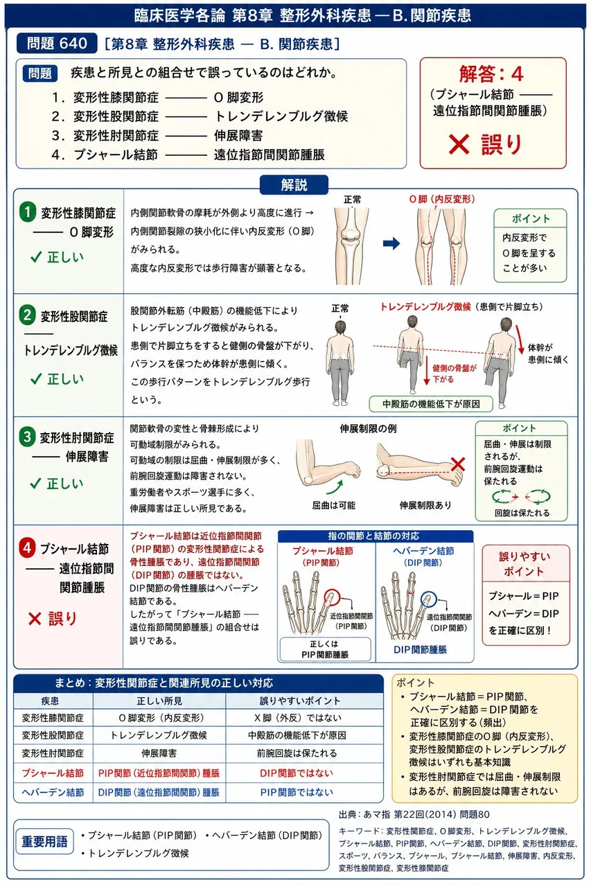 あマ指 第22回(2014) 問題80｜疾患と所見との組合せで誤っているのはどれか。 解説図