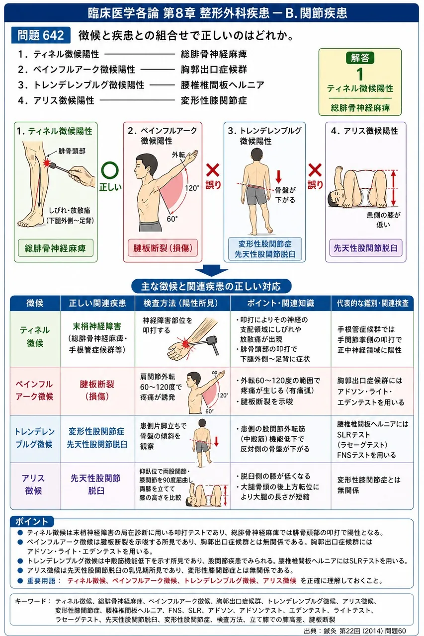 鍼灸 第22回(2014) 問題60｜徴候と疾患との組合せで正しいのはどれか。 解説図