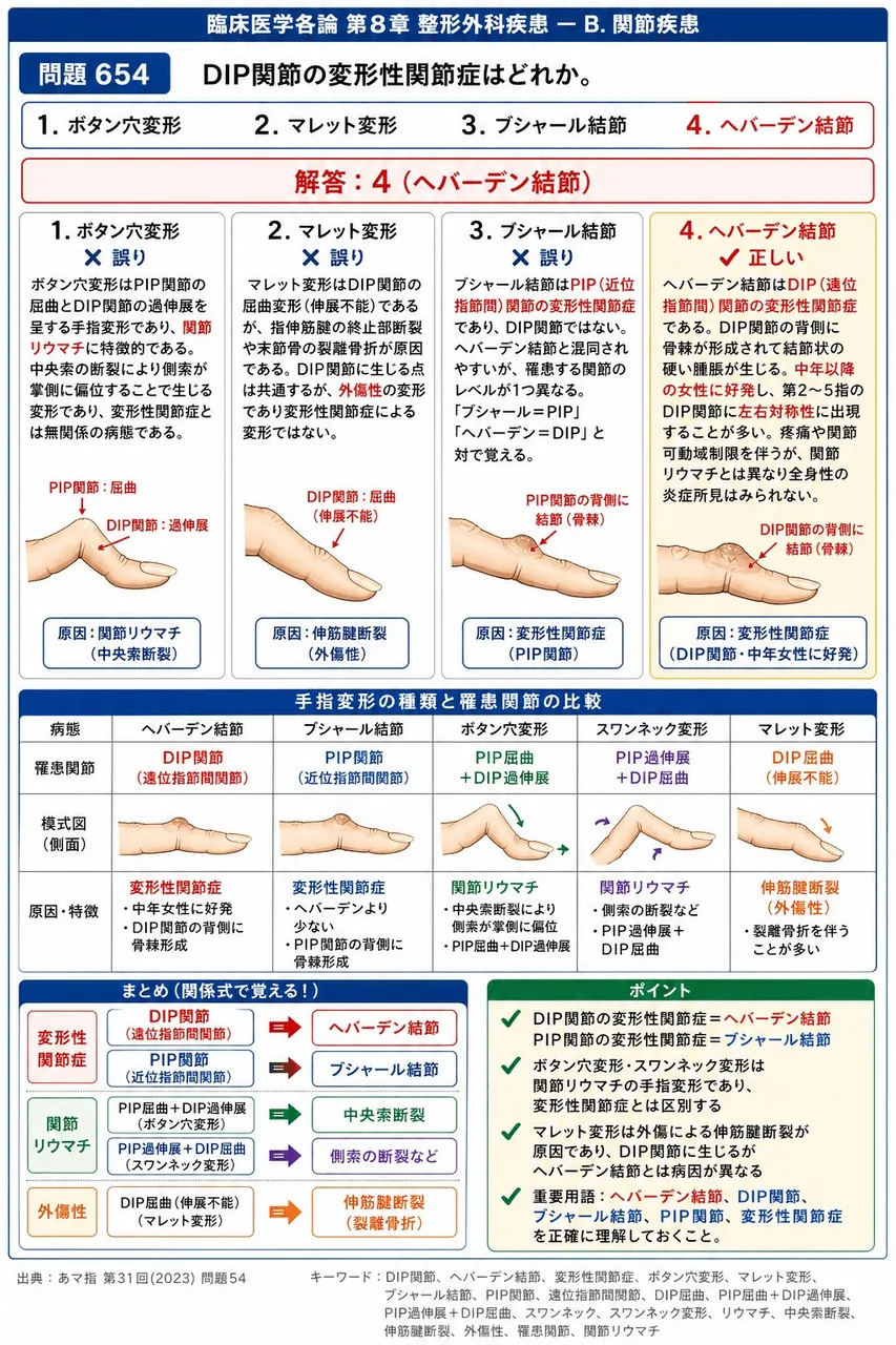 あマ指 第31回(2023) 問題54｜DIP関節の変形性関節症はどれか。 解説図