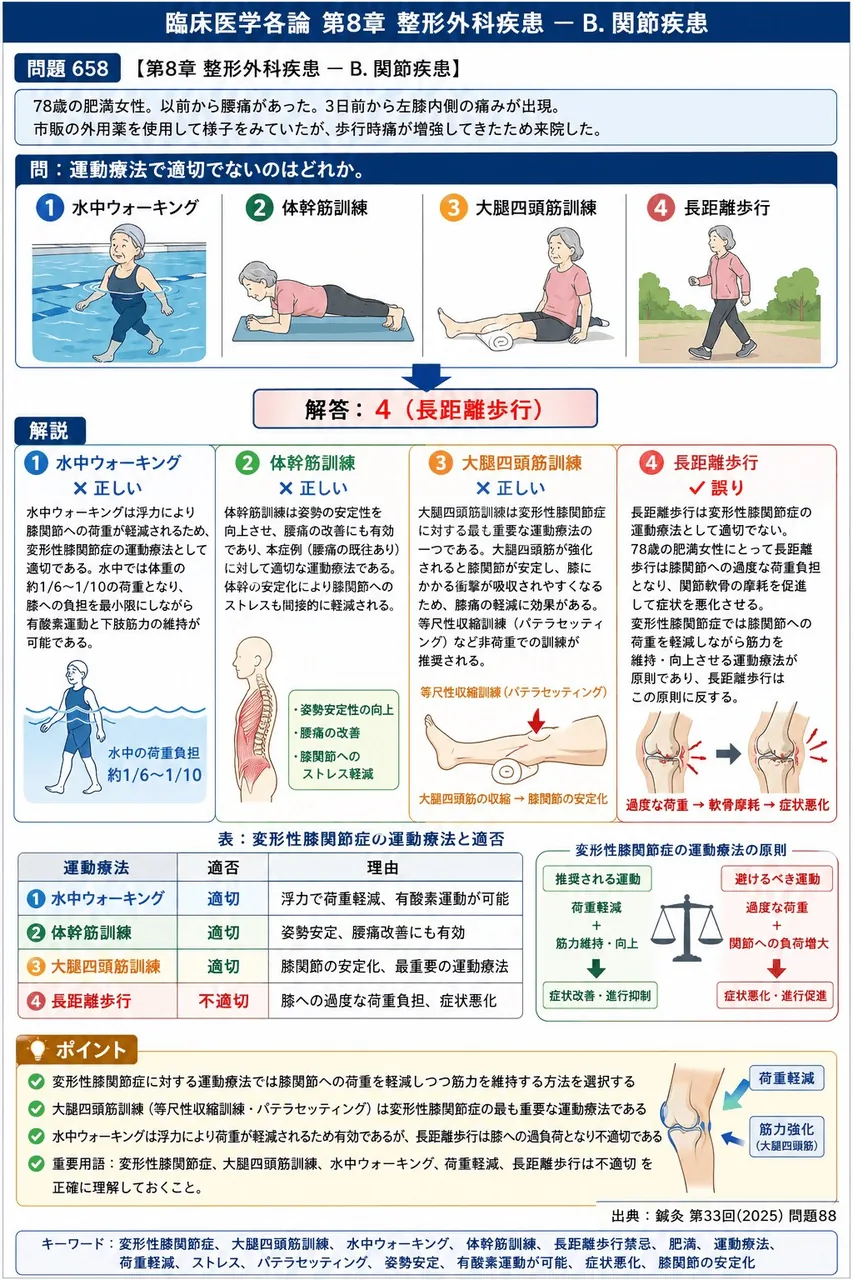 鍼灸 第33回(2025) 問題88｜次の症例について、「78歳の肥満女性。以前から腰痛があった。3日前から左膝内側の痛みが出現。市販の外用薬を使用して様子をみていたが、歩行時痛が増強してきたため来院した。」運動療法で適切でないのはどれか。 解説図