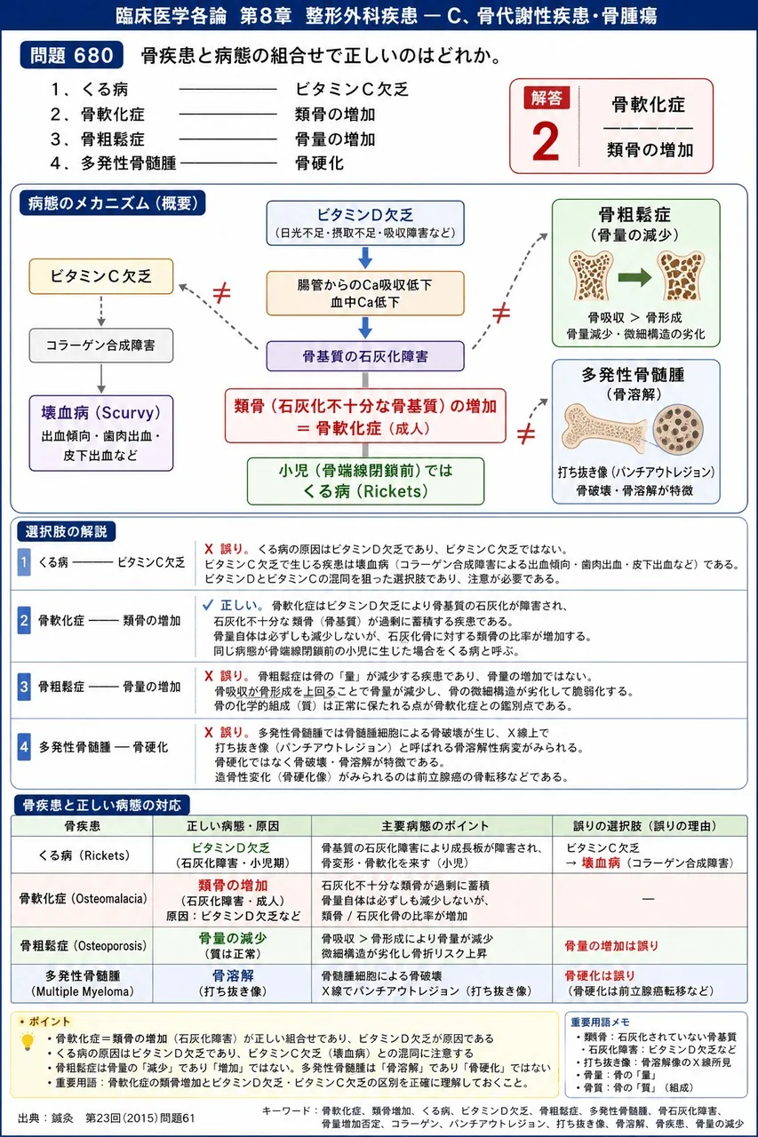 鍼灸 第23回(2015) 問題61|骨疾患と病態の組合せで正しいのはどれか。 解説図