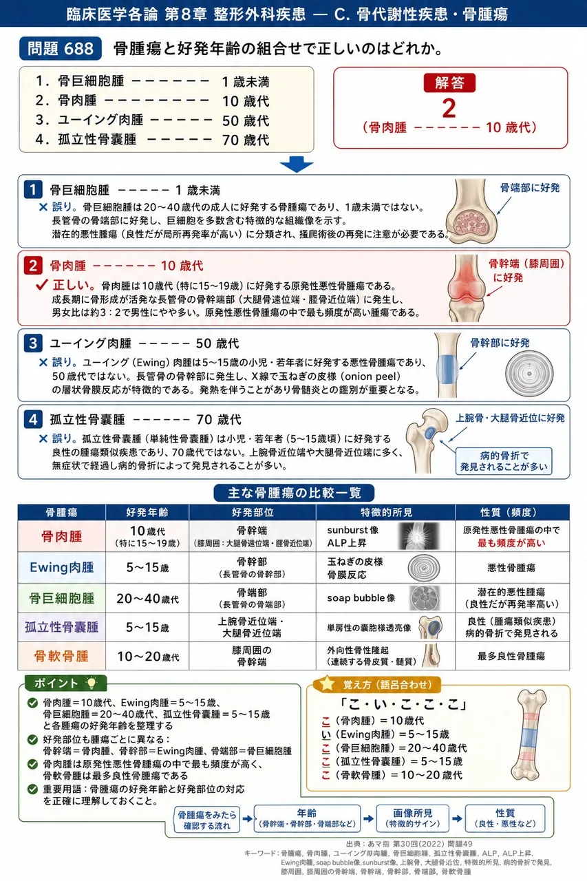 あマ指 第30回(2022) 問題49｜骨腫瘍と好発年齢の組合せで正しいのはどれか。 解説図