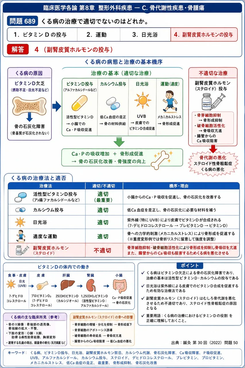 鍼灸 第30回(2022) 問題50｜くる病の治療で適切でないのはどれか。 解説図