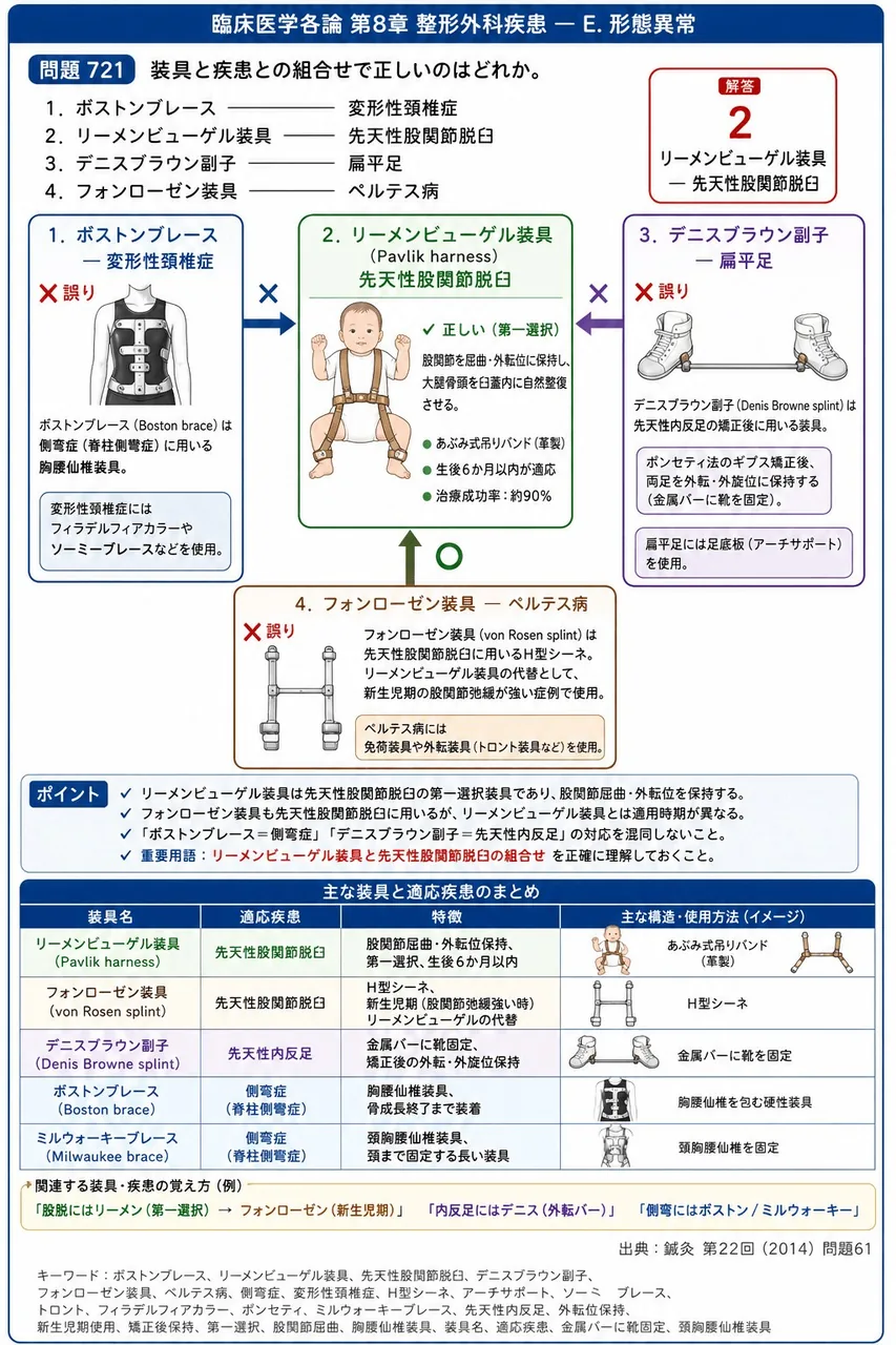 鍼灸 第22回(2014) 問題61｜装具と疾患との組合せで正しいのはどれか。 解説図