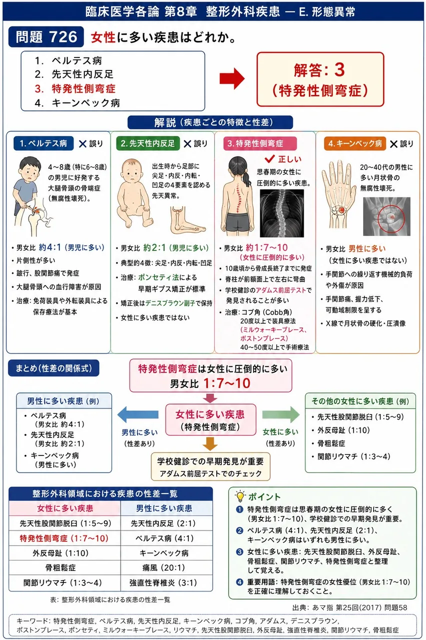 あマ指 第25回(2017) 問題58｜女性に多い疾患はどれか。 解説図