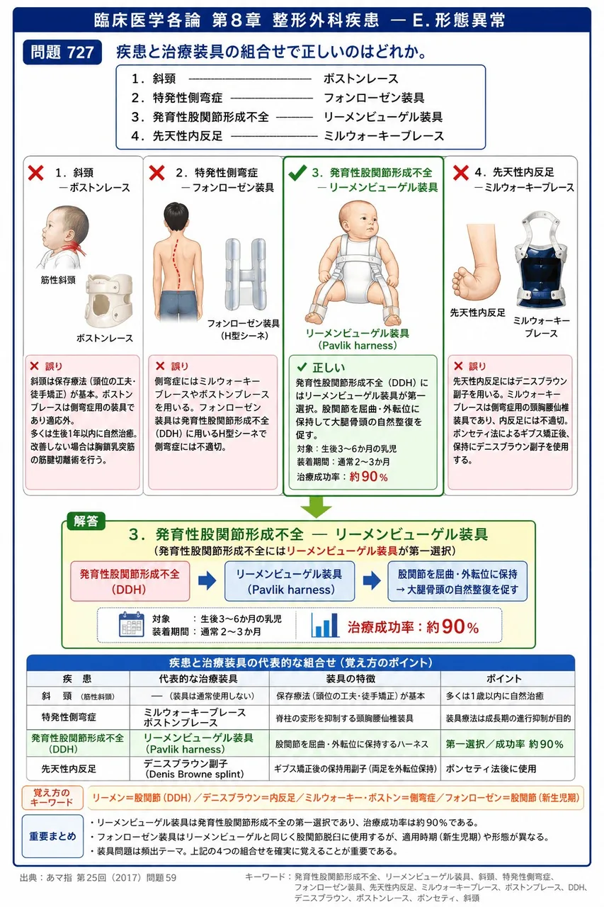 あマ指 第25回(2017) 問題59｜疾患と治療装具の組合せで正しいのはどれか。 解説図