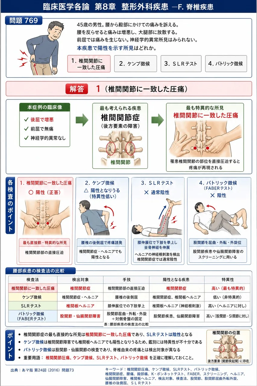 あマ指 第24回(2016) 問題73｜「45歳の男性。腰から殿部にかけての痛みを訴える。腰を反らせると痛みは増悪し、大腿部に放散する。前屈では痛みを生じない。神経学的異常所見はみられない｡」本疾患で陽性を示す所見はどれか。 解説図