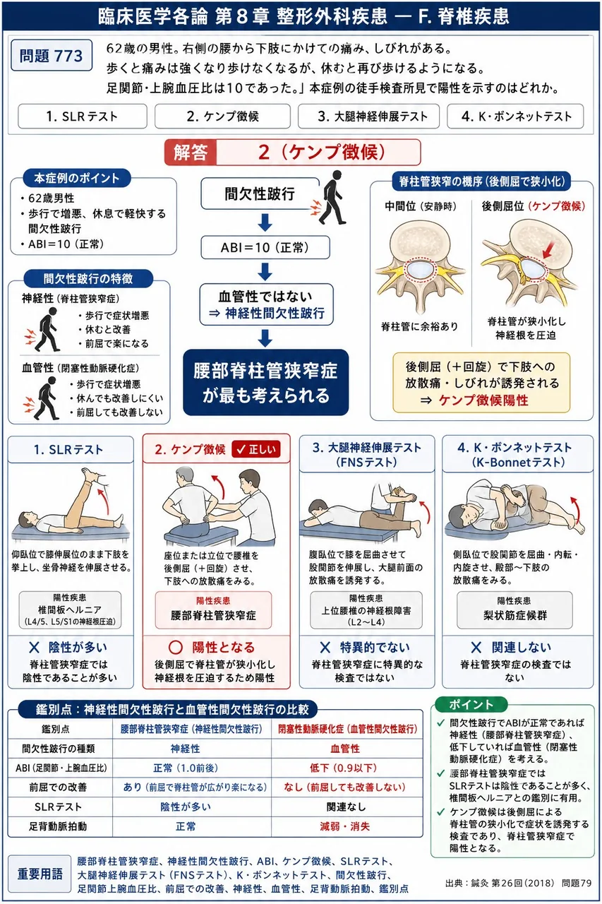 鍼灸 第26回(2018) 問題79｜｢62歳の男性。右側の腰から下肢にかけての痛み、しびれがある。歩くと痛みは強くなり歩けなくなるが、休むと再び歩けるようになる。足関節・上腕血圧比は10であった｡」本症例の徒手検査所見で陽性を示すのはどれか。 解説図