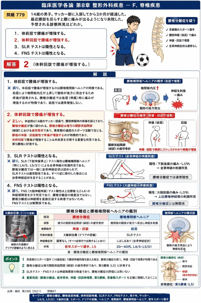 鍼灸 第29回(2021) 問題87｜「14歳の男子。サッカー部に入部してから3か月が経過した。最近腰部を反らすと腰に痛みが出るようになり来院した。」予想される診察所見はどれか。 解説図
