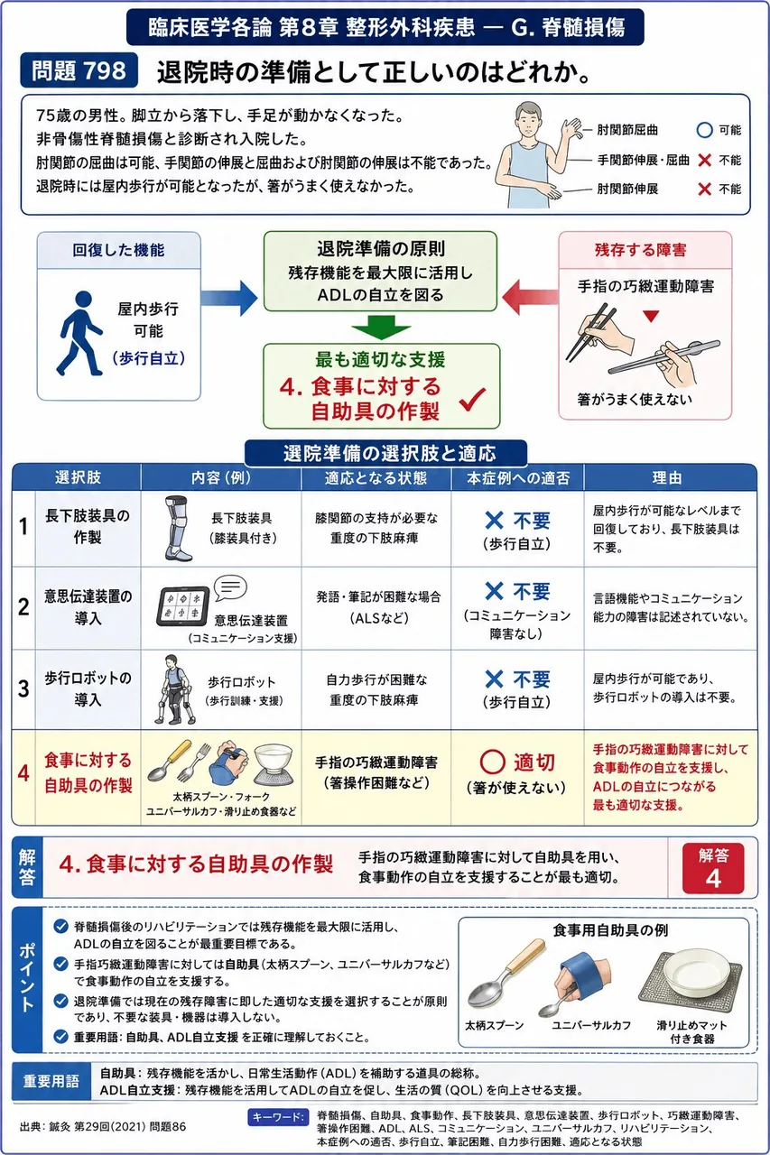 鍼灸 第29回(2021) 問題86｜「75歳の男性。脚立から落下し、手足が動かなくなった。非骨傷性脊髄損傷と診断され入院した。肘関節の屈曲は可能、手関節の伸展と屈曲および肘関節の伸展は不能であった。」退院時には屋内歩行が可能となったが、箸がうまく使えなかった。退院の準備として正しいのはどれか。 解説図