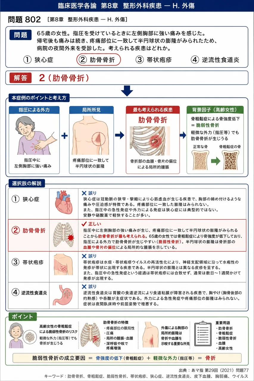 あマ指 第29回(2021) 問題77｜「65歳の女性。指圧を受けているときに左側胸部に強い痛みを感じた。帰宅後も痛みは続き、疼痛部位に一致して半円球状の膨隆がみられたため、病院の夜間外来を受診した。」考えられる疾患はどれか。 解説図