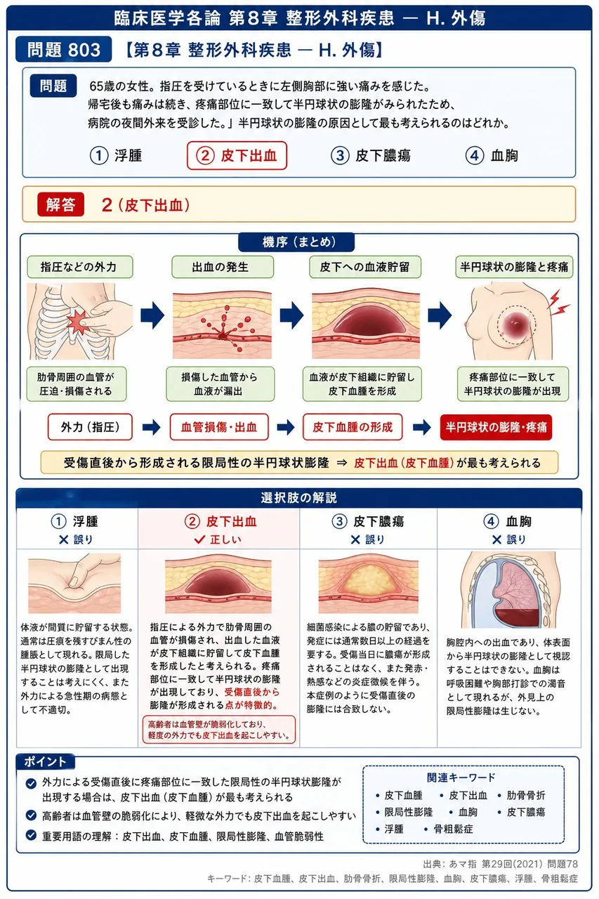 あマ指 第29回(2021) 問題78｜「65歳の女性。指圧を受けているときに左側胸部に強い痛みを感じた。帰宅後も痛みは続き、疼痛部位に一致して半円球状の膨隆がみられたため、病院の夜間外来を受診した。」半円球状の膨隆の原因として最も考えられるのはどれか。 解説図