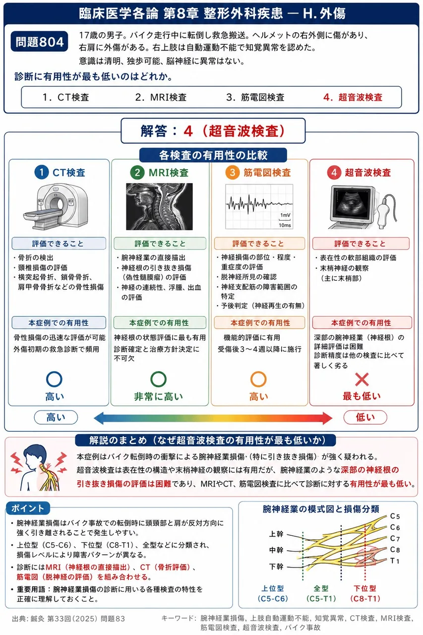 鍼灸 第33回(2025) 問題83｜次の症例について、「17歳の男子。バイク走行中に転倒し救急搬送。ヘルメットの右外側に傷があり、右肩に外傷がある。右上肢は自動運動不能で知覚異常を認めた。意識は清明、独歩可能、脳神経に異常はない。」診断に有用性が最も低いのはどれか。 解説図