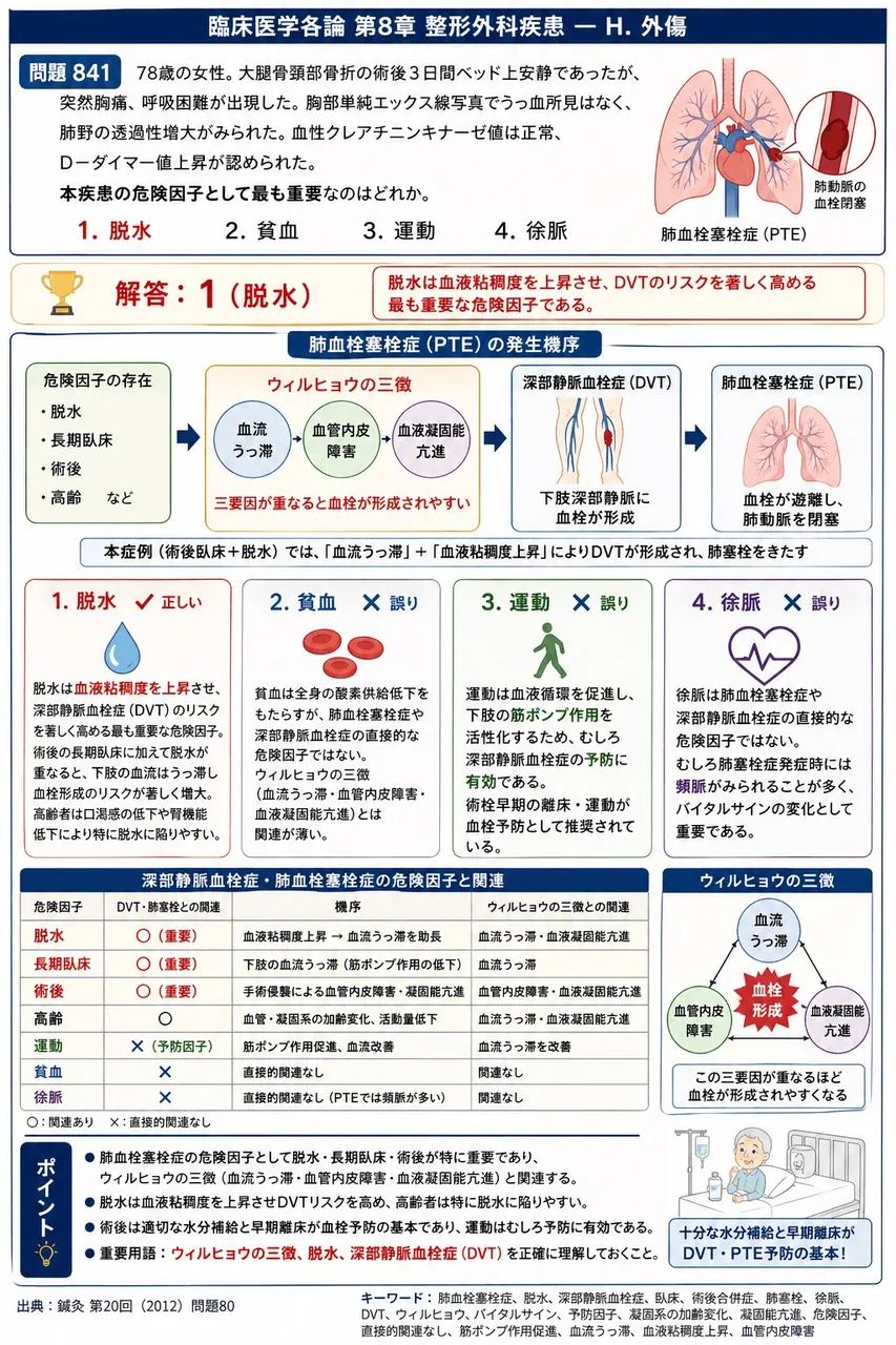 鍼灸 第20回(2012) 問題80｜「78歳の女性。大腿骨頚部骨折の術後3日間ベッド上安静であったが、突然胸痛、呼吸困難が出現した。胸部単純エックス線写真でうっ血所見はなく、肺野の透過性増大がみられた。血性クレアチニンキナーゼ値は正常、D－ダイマー値上昇が認められた。」本疾患の危険因子として最も重要なのはどれか。 解説図