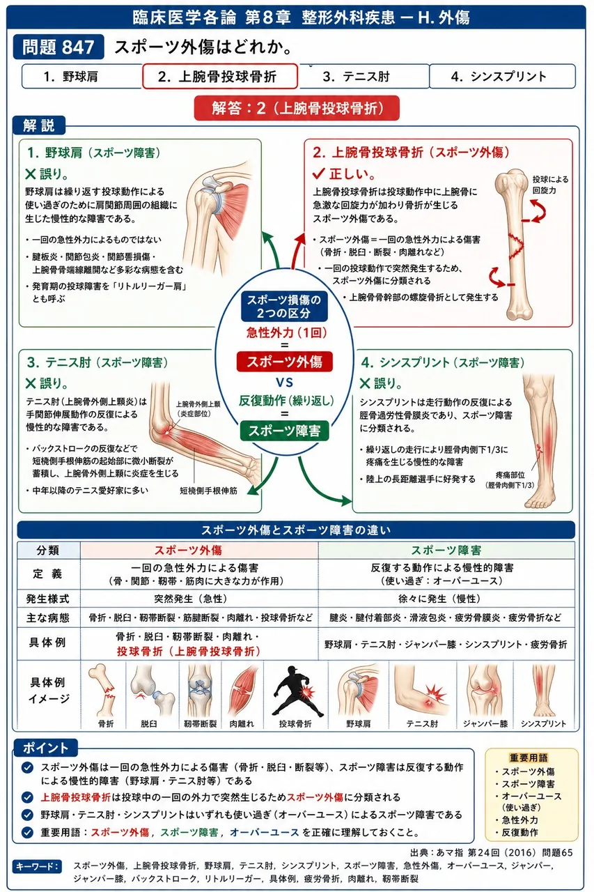 あマ指 第24回(2016) 問題65｜スポーツ外傷はどれか。 解説図