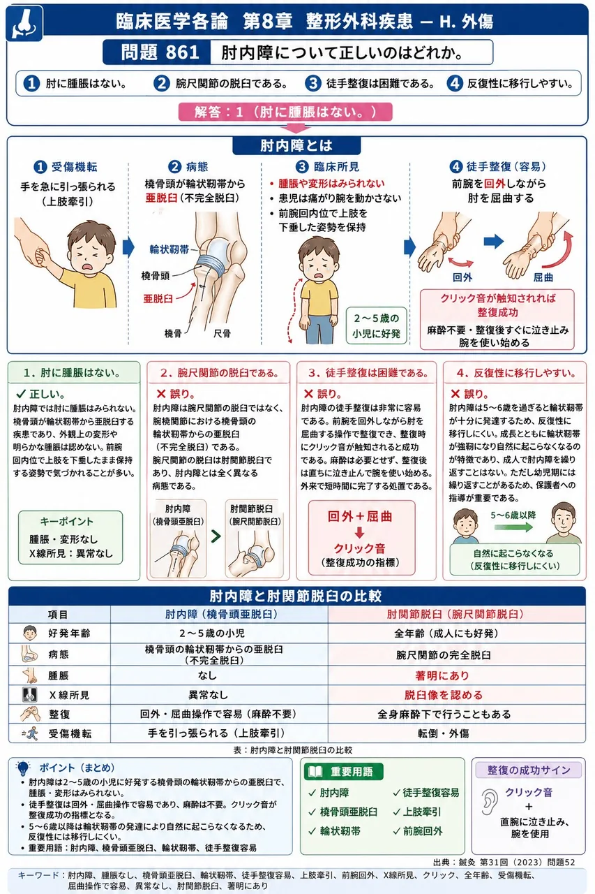 鍼灸 第31回(2023) 問題52｜肘内障について正しいのはどれか。 解説図