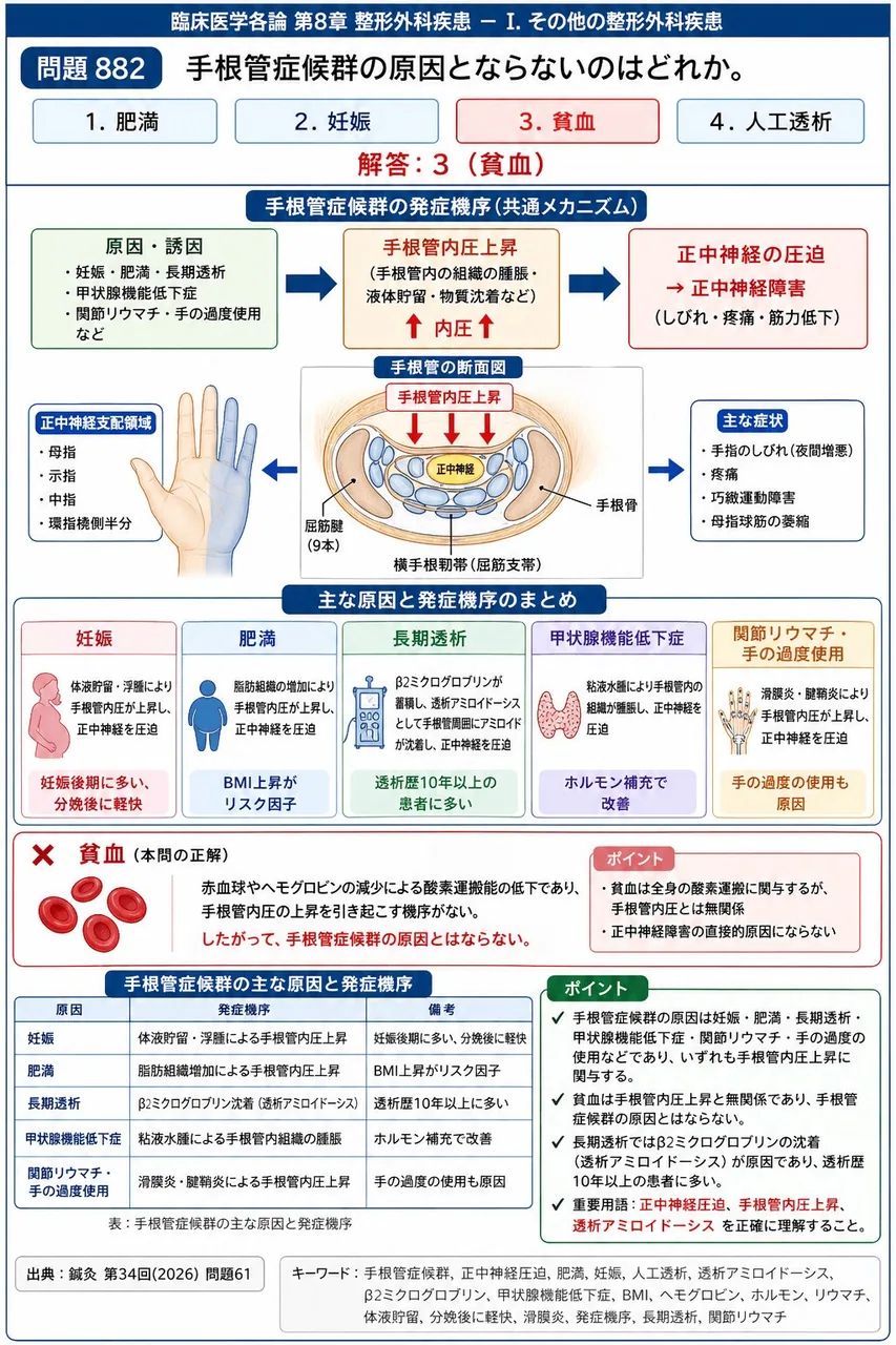 鍼灸 第34回(2026) 問題61|手根管症候群の原因とならないのはどれか。 解説図