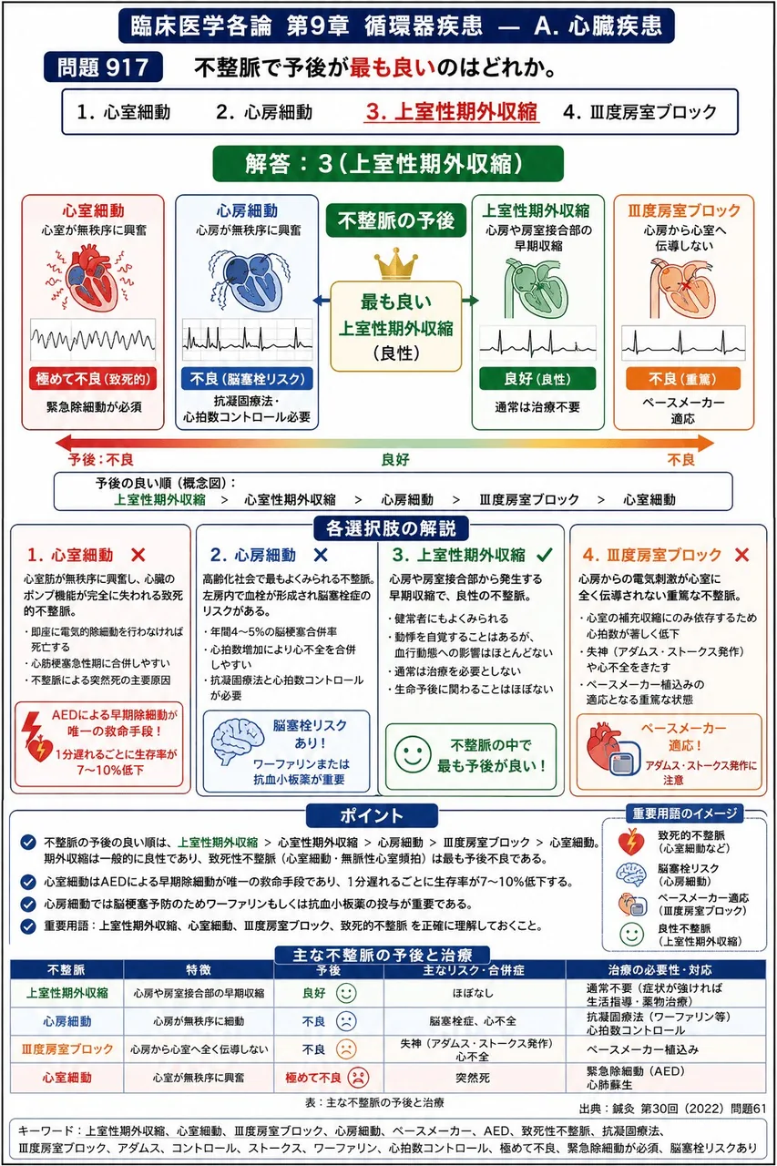 鍼灸 第30回(2022) 問題61｜不整脈で予後が最も良いのはどれか。 解説図