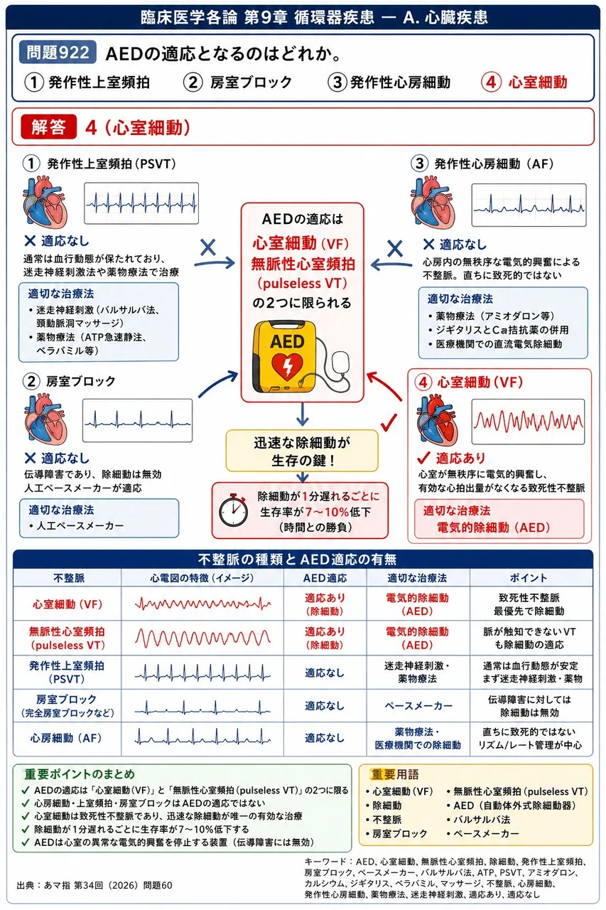 あマ指 第34回(2026) 問題60|AEDの適応となるのはどれか。 解説図