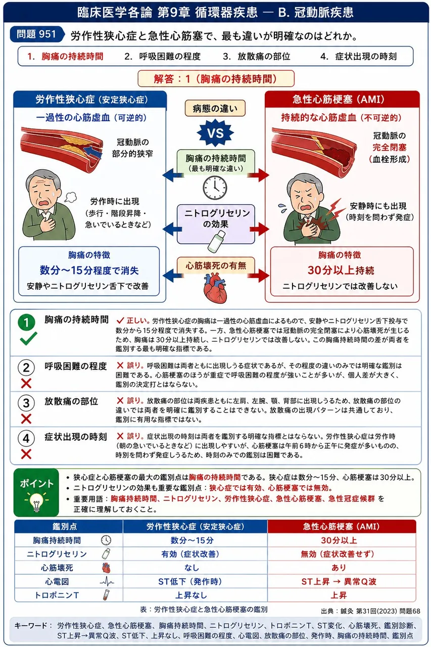 鍼灸 第31回(2023) 問題68｜労作性狭心症と急性心筋塞で、最も違いが明確なのはどれか。 解説図