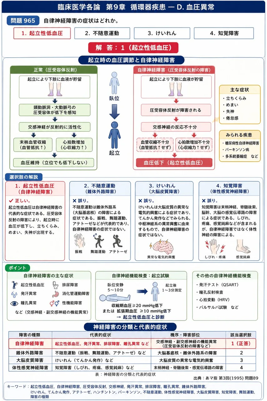 あマ指 第3回(1995) 問題89｜自律神経障害の症状はどれか。 解説図