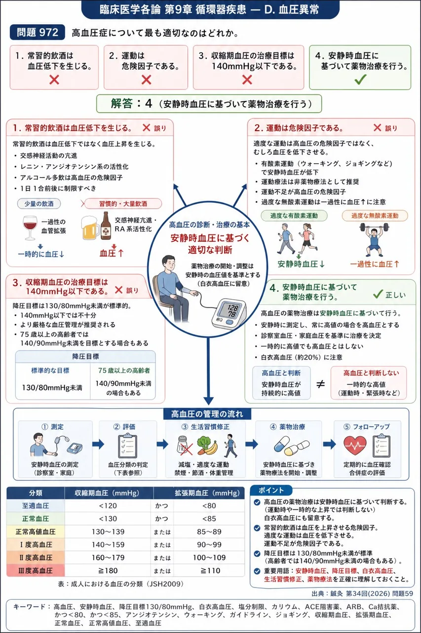 鍼灸 第34回(2026) 問題59｜高血圧症について最も適切なのはどれか。 解説図