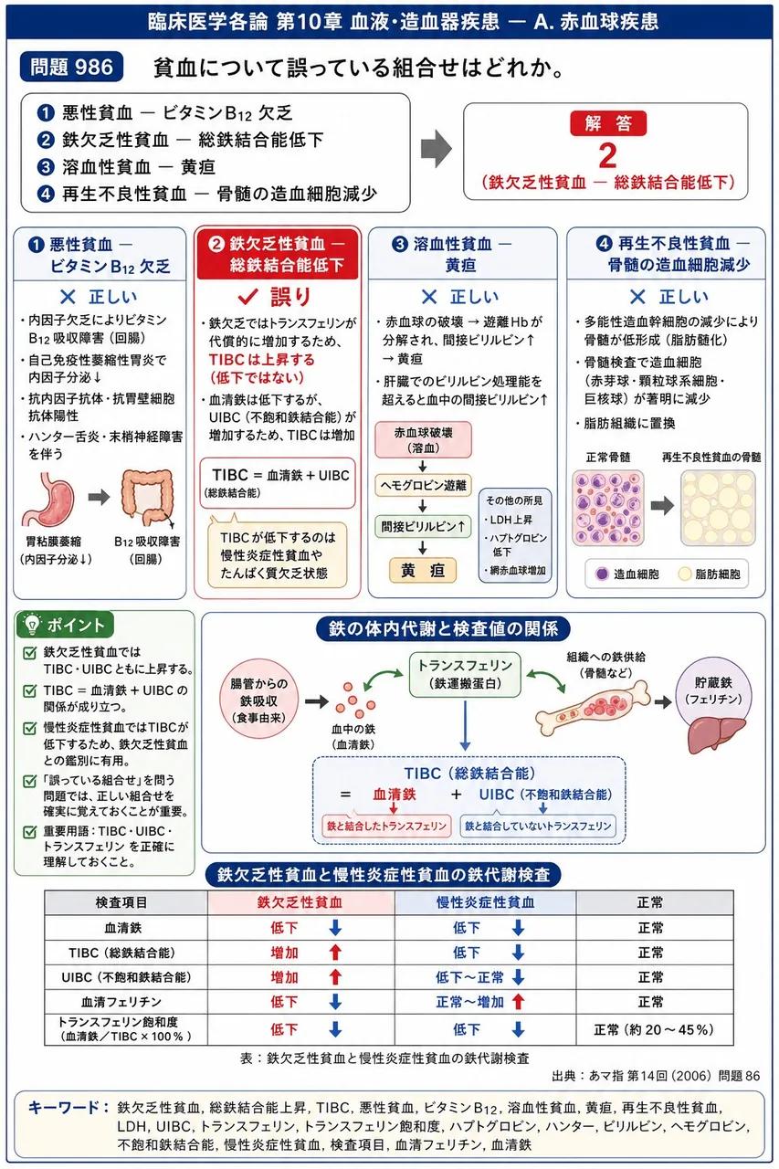 あマ指 第14回(2006) 問題86|貧血について誤っている組合せはどれか。 解説図