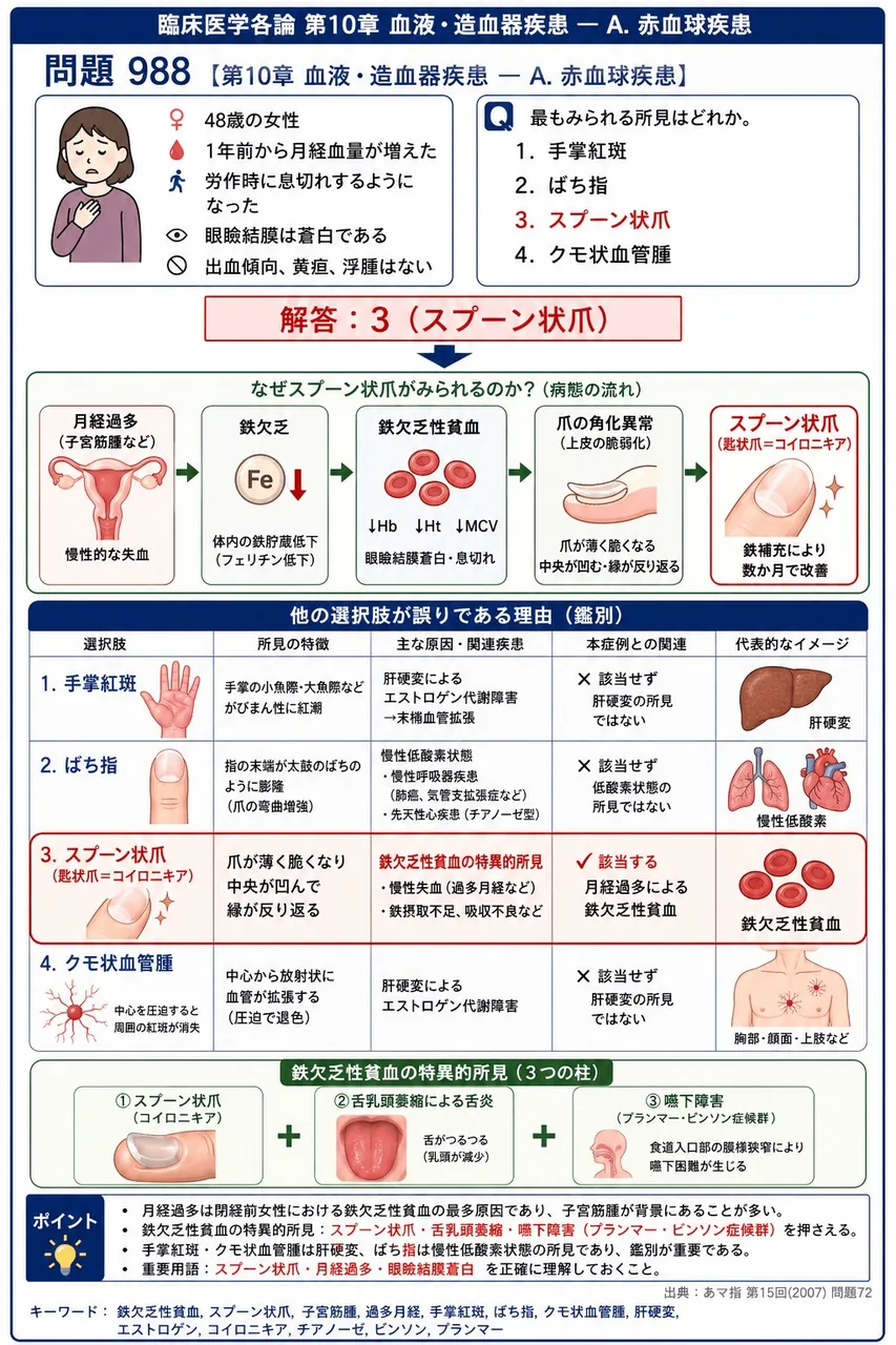 あマ指 第15回(2007) 問題72｜「48歳の女性。1年前から月経血量が増え、労作時に息切れするようになった。手術歴はない。眼瞼結膜は蒼白である。出血傾向、黄疸、浮腫はない。」最もみられる所見はどれか。 解説図