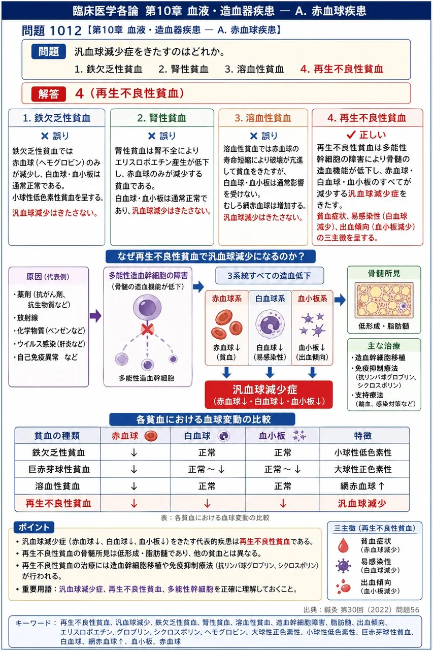 鍼灸 第30回(2022) 問題56|汎血球減少症をきたすのはどれか。 解説図
