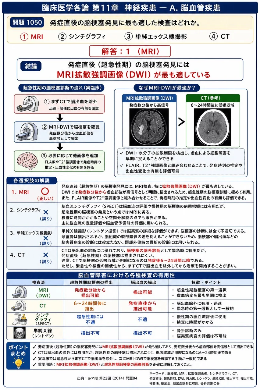 あマ指 第22回(2014) 問題84｜発症直後の脳梗塞発見に最も適した検査はどれか。 解説図