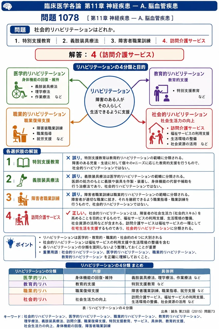 鍼灸 第23回(2015) 問題73｜社会的リハビリテーションはどれか。 解説図