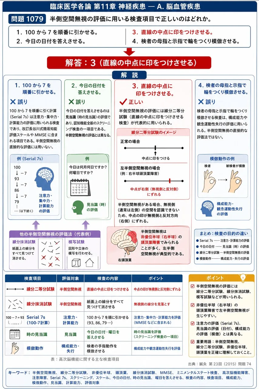 鍼灸 第23回(2015) 問題74｜半側空間無視の評価に用いる検査項目で正しいのはどれか。 解説図