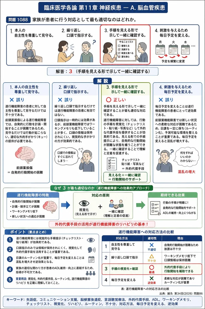 鍼灸 第34回(2026) 問題86｜「66歳の男性。右前頭葉に脳出血を発症し保存治療中。身体麻痺は認められず排泄動作は自立しているが、トイレに行くこと自体を忘れて失禁することがある。」家族が患者に行う対応として最も適切なのはどれか。 解説図