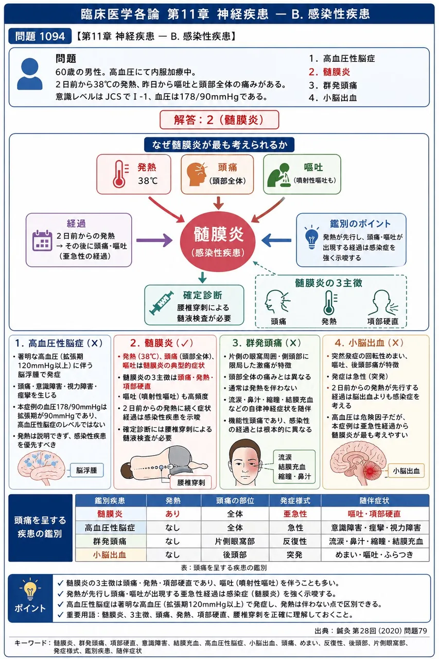 鍼灸 第28回(2020) 問題79｜「60歳の男性。高血圧にて内服加療中。2日前から38℃の発熱、昨日から嘔吐と頭部全体の痛みがある。意識レベルはJCSでⅠ-1、血圧は178/90mmHgである。」最も考えられる疾患はどれか。 解説図