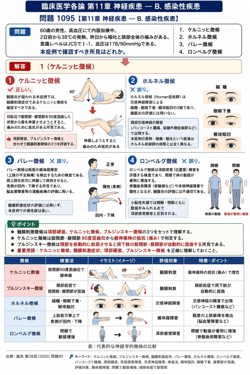 鍼灸 第28回(2020) 問題80｜「60歳の男性。高血圧にて内服加療中。2日前から38℃の発熱、昨日から嘔吐と頭部全体の痛みがある。意識レベルはJCSでⅠ-1、血圧は178/90mmHgである。」本症例で確認すべき所見はどれか。 解説図