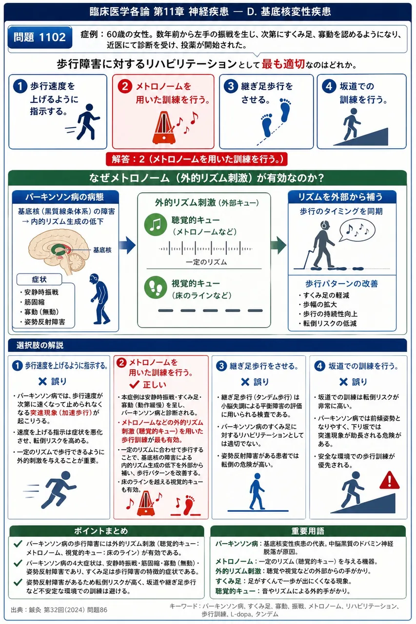 鍼灸 第32回(2024) 問題86｜次の文で示す症例について、問いに答えよ。「60歳の女性。数年前から左手の振戦を生じ、次第にすくみ足、寡動を認めるようになり、近医にて診断を受け、投薬が開始された。」歩行障害に対するリハビリテーションとして最も適切なのはどれか。 解説図