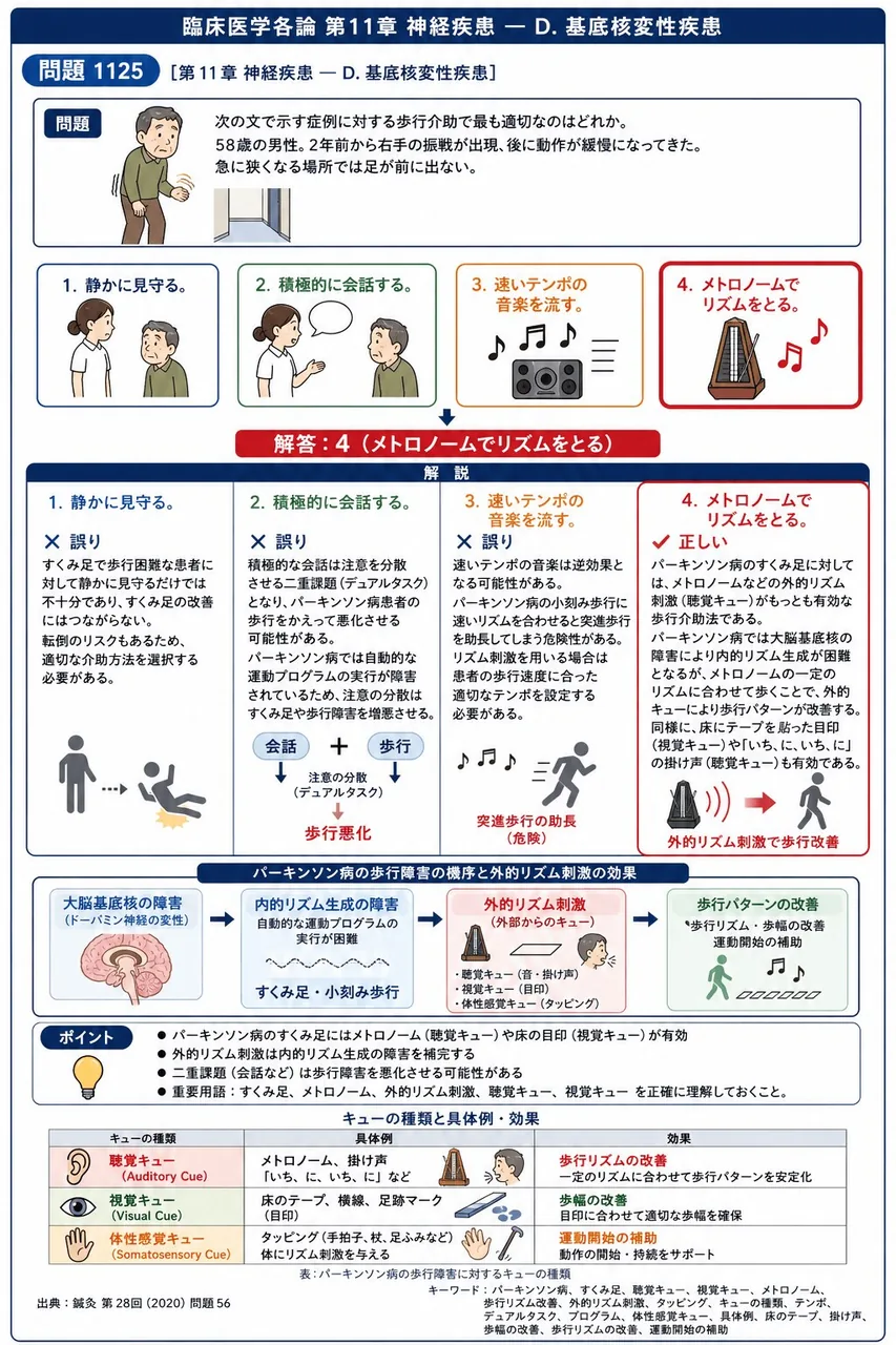 鍼灸 第28回(2020) 問題56｜次の文で示す症例に対する歩行介助で最も適切なのはどれか。「58歳の男性。2年前から右手の振戦が出現、後に動作が緩慢になってきた。急に狭くなる場所では足が前に出ない。」 解説図